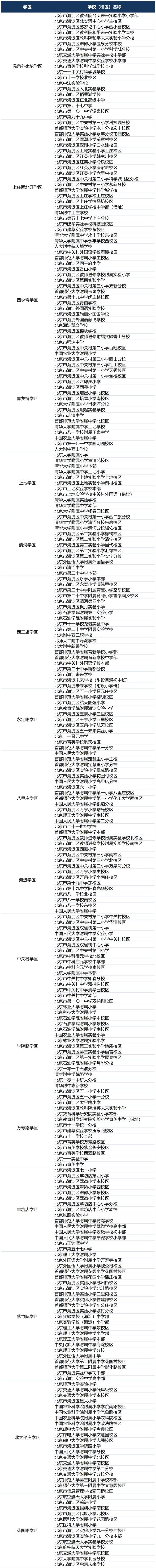 重磅！海淀17个学区最新学校分布出炉，升学通道再扩容？！(图4)