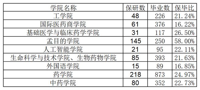 中国药科大学2027届保研：每4个毕业生1个保研，一个学院吃