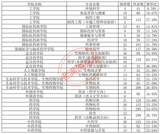 中国药科大学2027届保研：每4个毕业生1个保研，一个学院吃掉五分之一(图2)