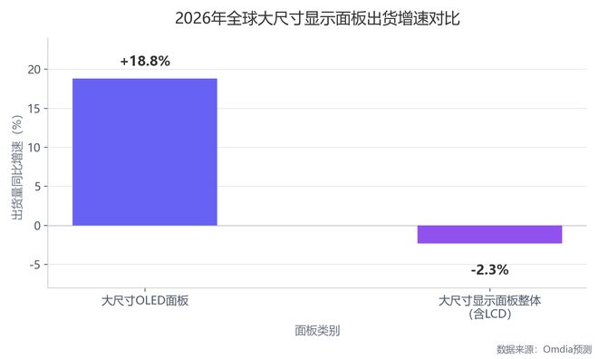 电视市场停滞，OLED换道突围！(图1)