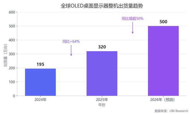 电视市场停滞，OLED换道突围！(图2)