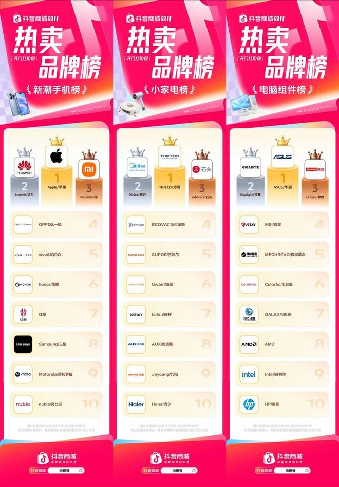 开门红强势爆发！抖音商城双11热卖品牌榜发布(图3)