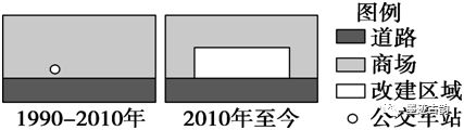 高考地理:城市功能区的改造(图2)