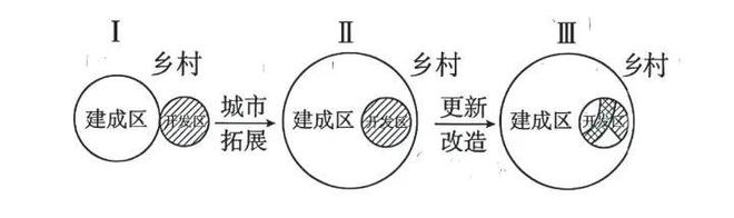 高考地理:城市功能区的改造(图4)