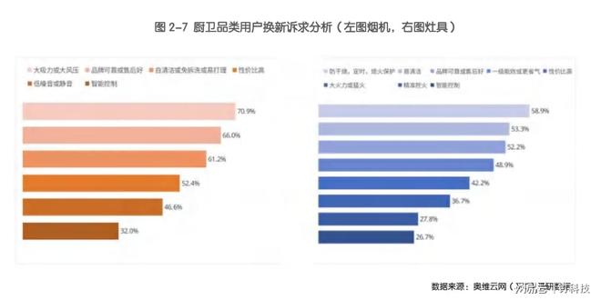 厨电AI别“自嗨”，买烟灶热用户在意啥？AI智能不是第一选择(图2)