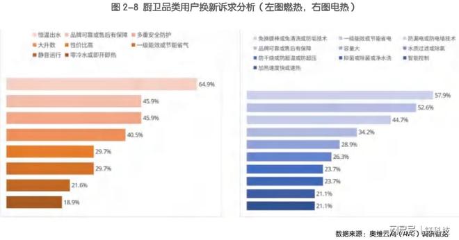 厨电AI别“自嗨”，买烟灶热用户在意啥？AI智能不是第一选择(图3)