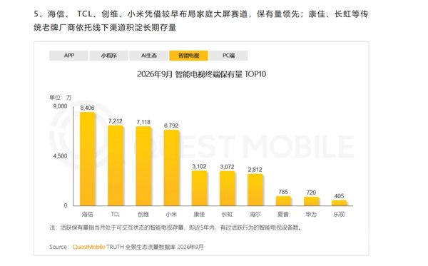 9月智能电视保有量TOP10公布 海信8406万台居首(图2)