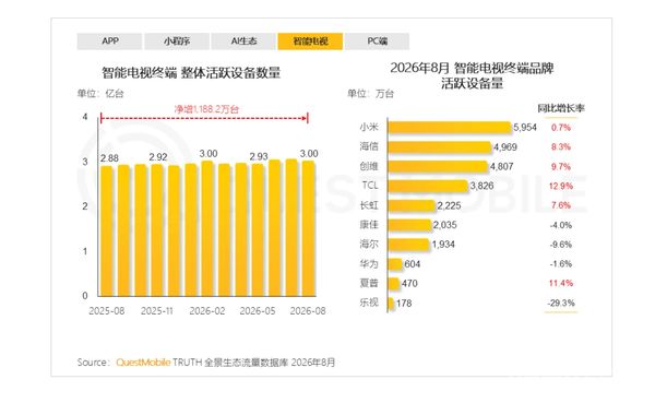 9月智能电视保有量TOP10公布 海信8406万台居首(图3)