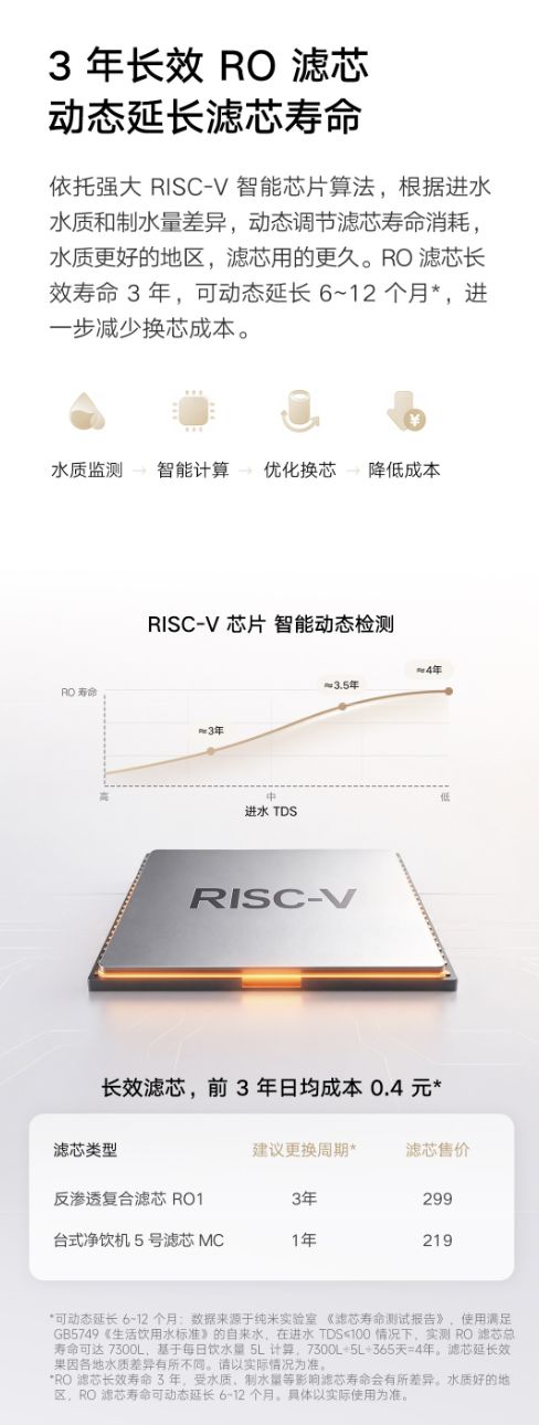 小米推出米家台式净饮机3：提供2100W功率可实现“3秒即热”、搭RISC-V芯片，1499元(图4)