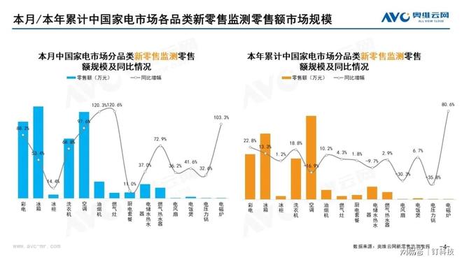 Q3财报业绩分化，家电业三连降，今年如何收官？