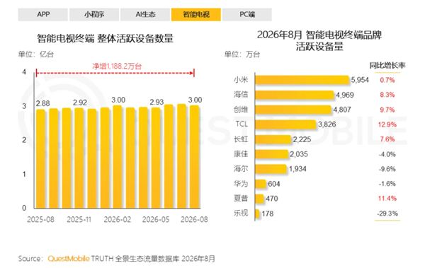 别再说没人看电视 我国智能电视月活突破3亿 小米第一