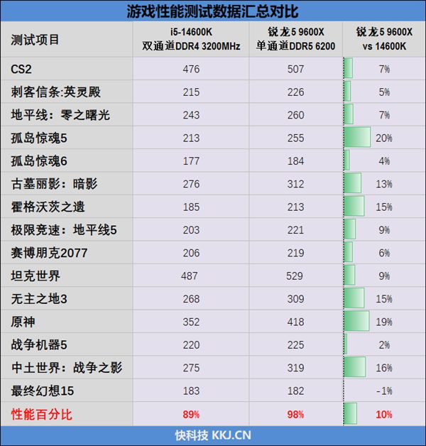 单条DDR5也能赢双通道DDR4！双十一AMD锐龙处理器装机指南(图6)