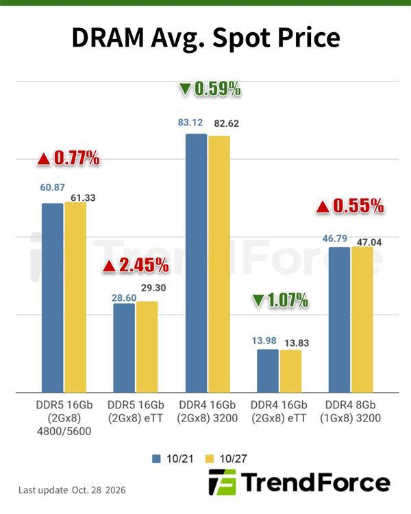 NAND现货下跌9.19%！双11降价反噬：512Gb TLC单周跌至113元(图2)