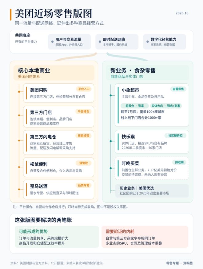 美团的零售生意，为什么越来越重？(图2)