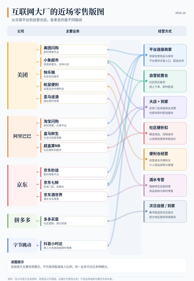 美团的零售生意，为什么越来越重？(图3)