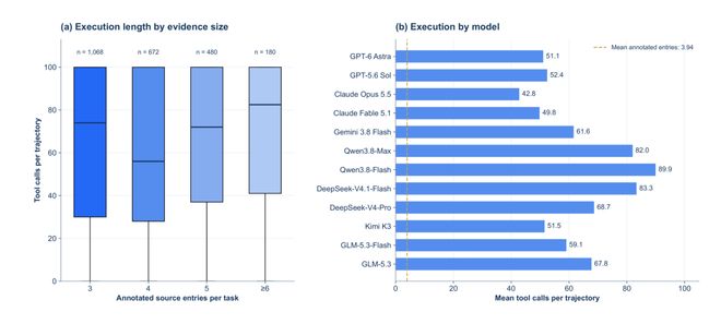 最强模型准确率仅39%！当Deep Search真正进入复杂的真实互联网(图5)
