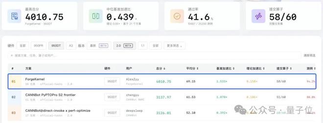 AI零帧起手写算子，反超DeepSeek人类手写巅峰：快了9.8%！(图4)
