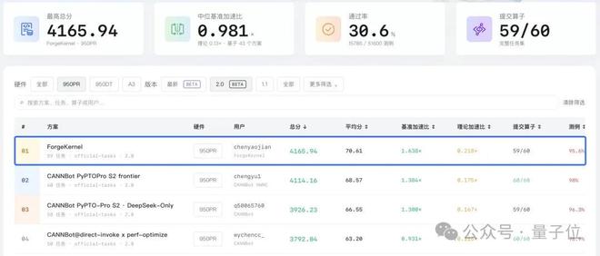 AI零帧起手写算子，反超DeepSeek人类手写巅峰：快了9.8%！(图5)