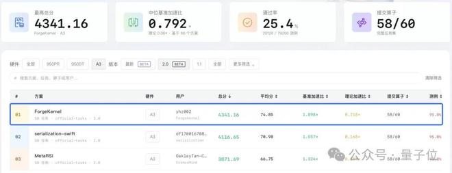 AI零帧起手写算子，反超DeepSeek人类手写巅峰：快了9.8%！(图6)