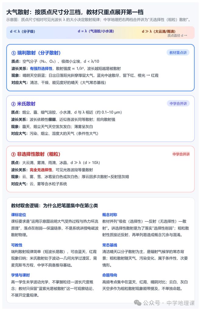 为什么高中地理教材只提有选择的散射？(图4)