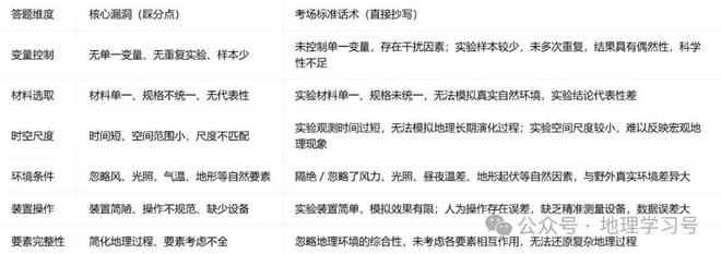 高考地理中实验题指出实验不足之处(图4)