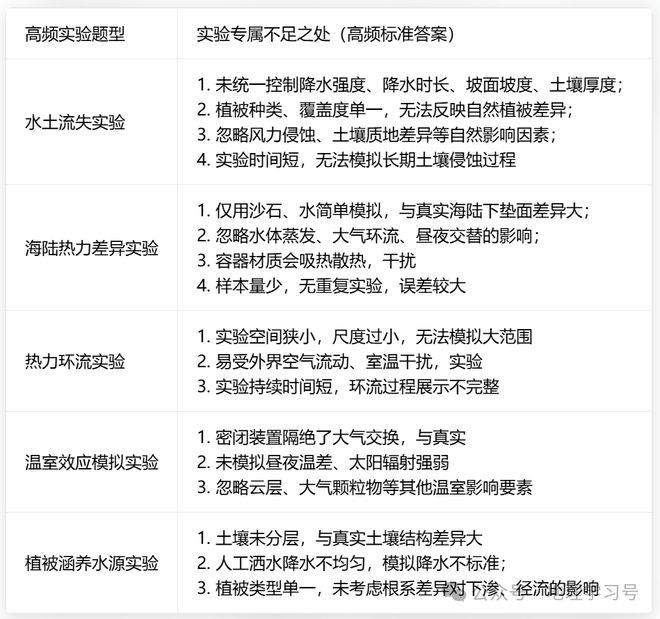 高考地理中实验题指出实验不足之处(图7)